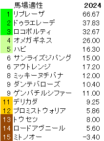 2024　みやこＳ　馬場適性指数